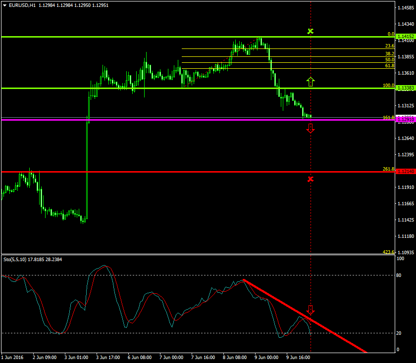 EURUSD (June 10 2016)