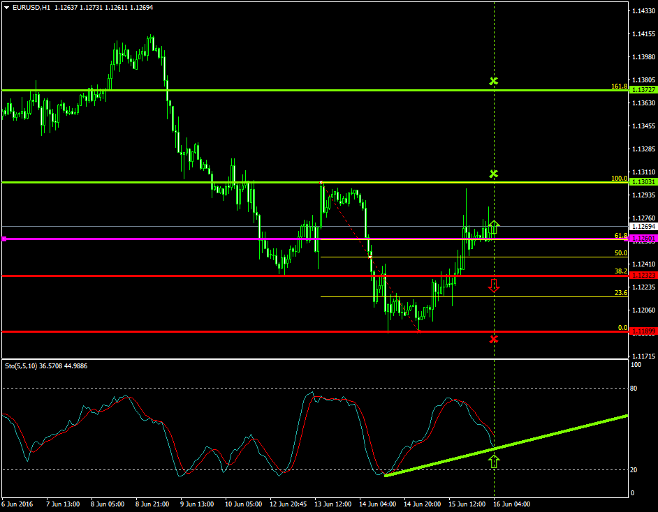 EURUSD (June 16 2016)