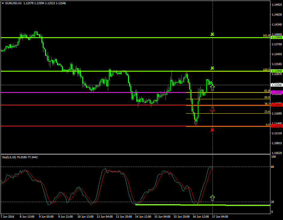 EURUSD (June 17 2016)