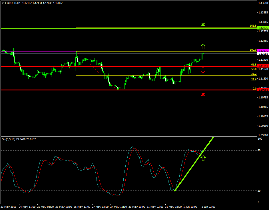 EURUSD (June 2 2016)