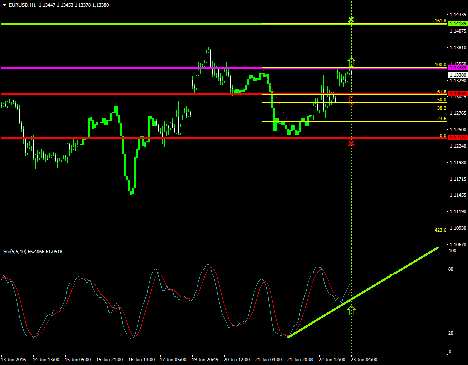 EURUSD (June 23 2016)