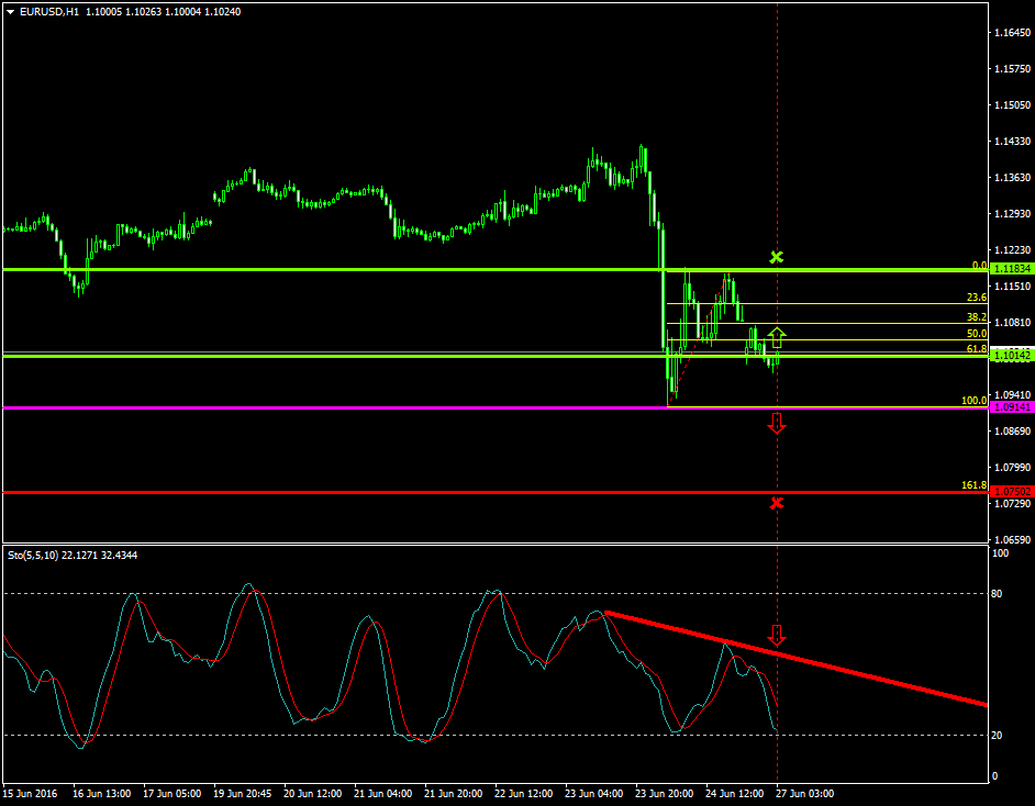 EURUSD (June 27 2016)