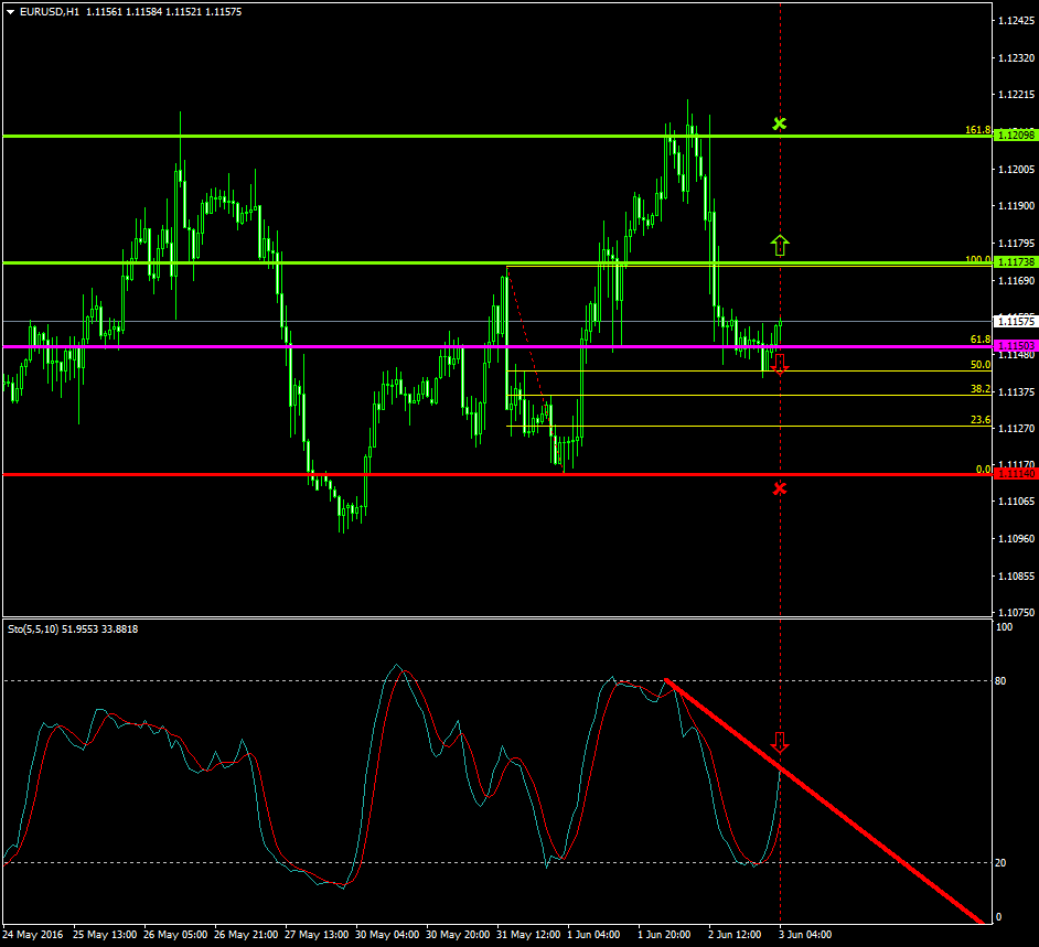 EURUSD (June 3 2016)