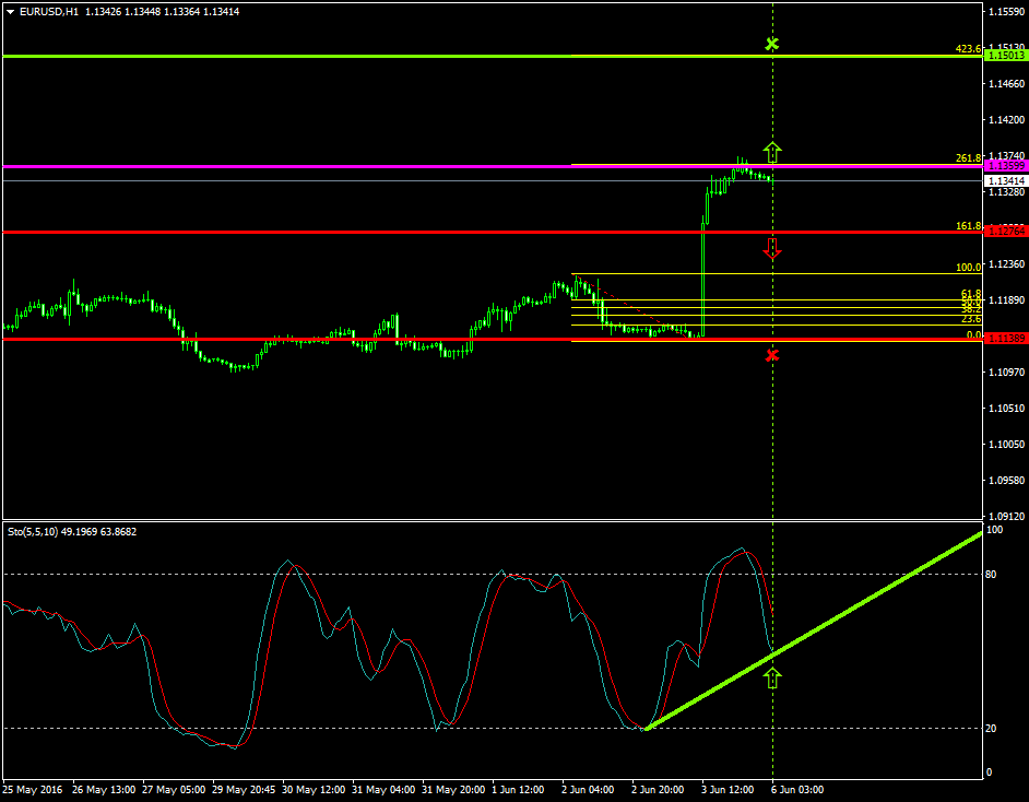 EURUSD (June 6 2016)