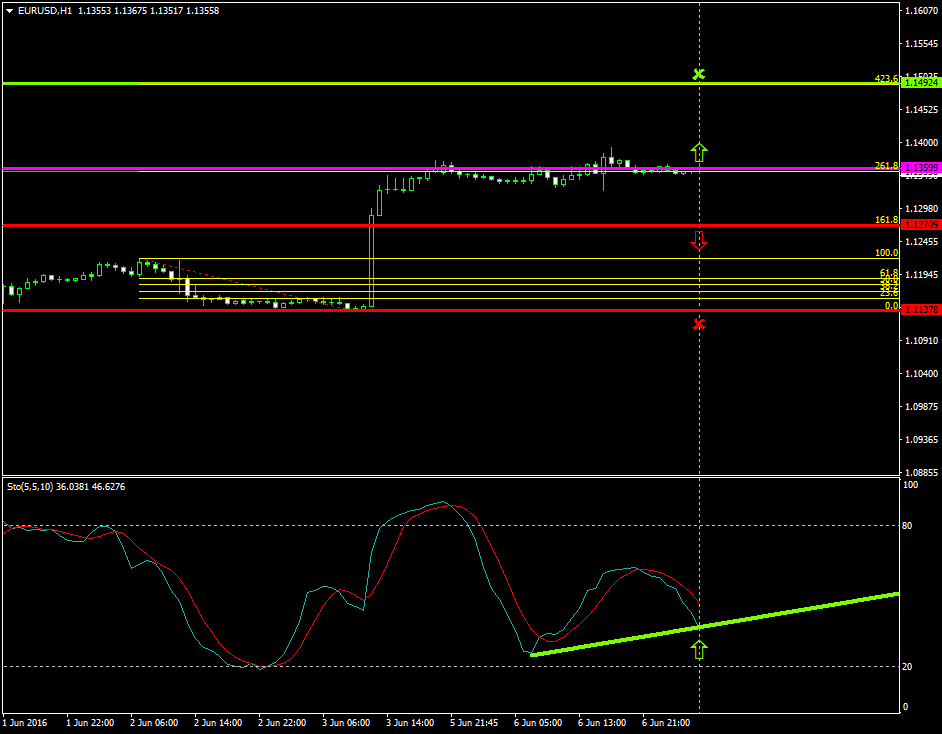 EURUSD (June 7 2016)