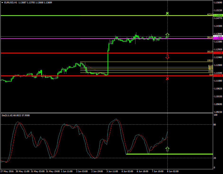 EURUSD (June 8 2016)
