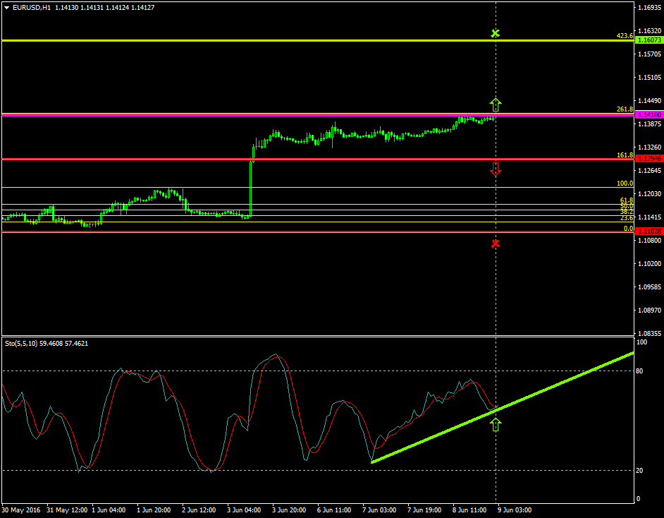 EURUSD (June 9 2016)