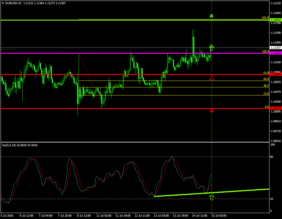 EURUSD (July 15 2016)