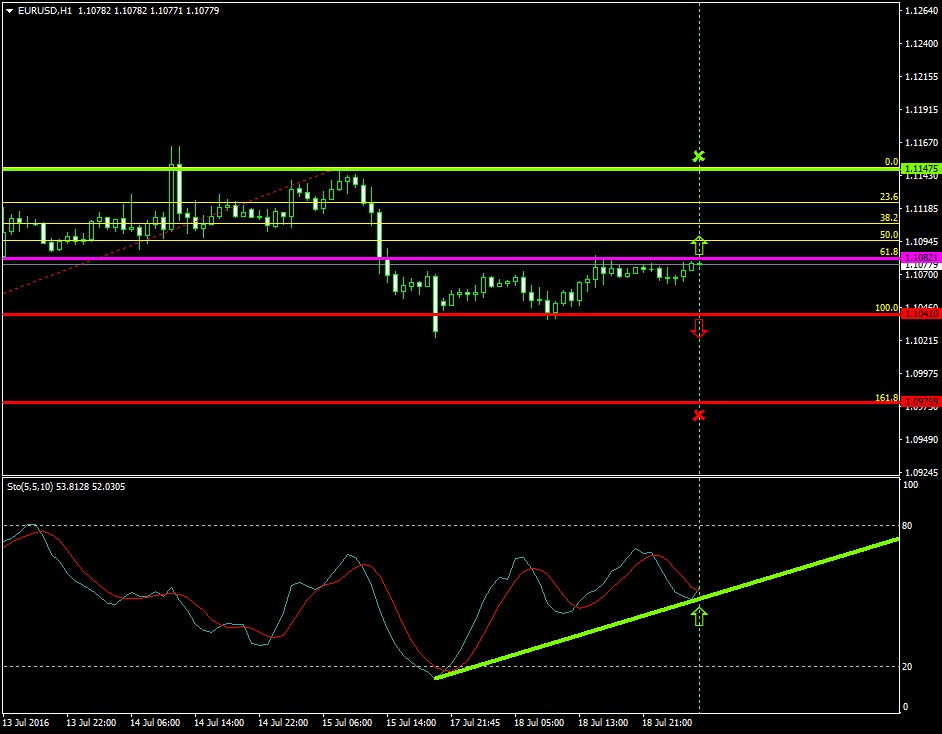 EURUSD (July 19 2016)