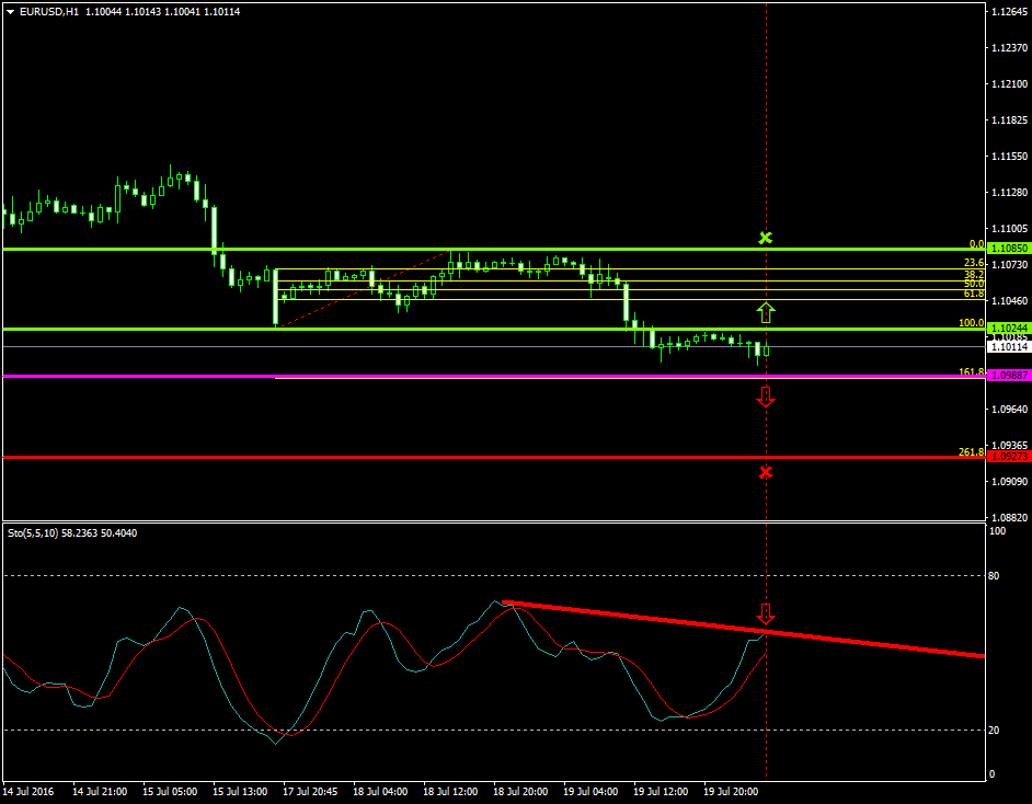 EURUSD (July 20 2016)