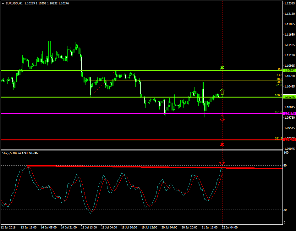EURUSD (July 22 2016)