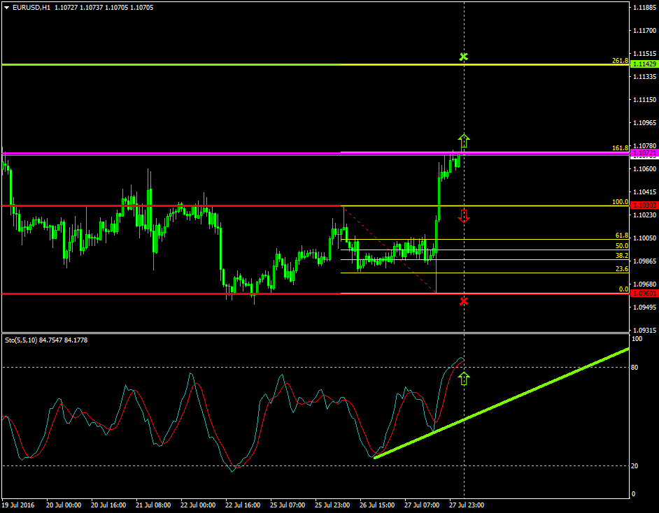 EURUSD (July 28 2016)