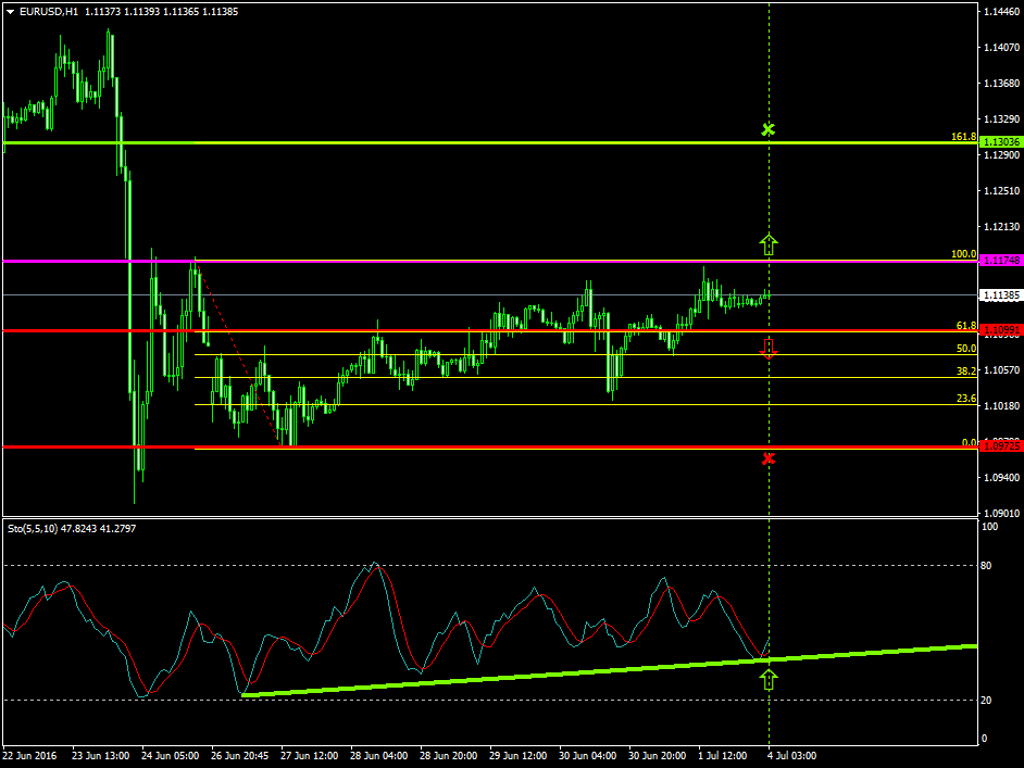 EURUSD (July 4 2016)