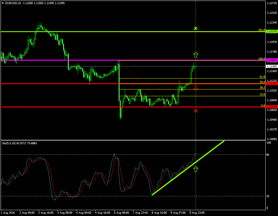 EURUSD (Aug 10 2016)
