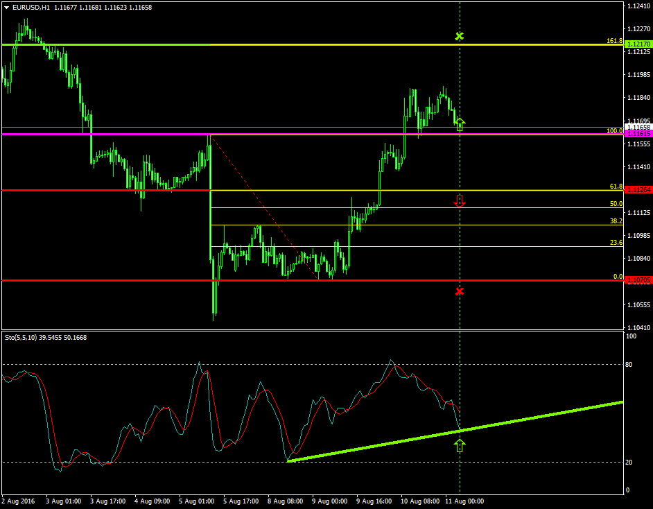 EURUSD (Aug 11 2016)