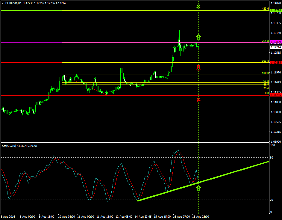 EURUSD (Aug 17 2016)