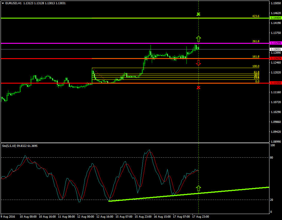 EURUSD (Aug 18 2016)