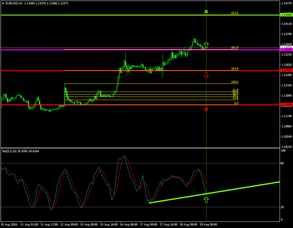 EURUSD (Aug 19 2016)