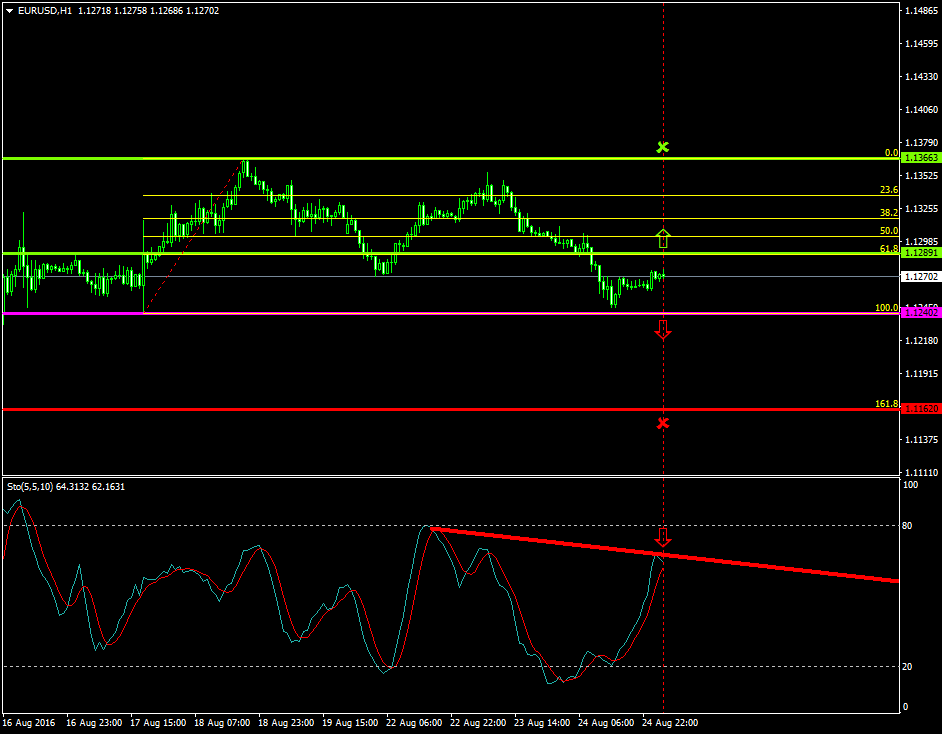 EURUSD (Aug 25 2016)